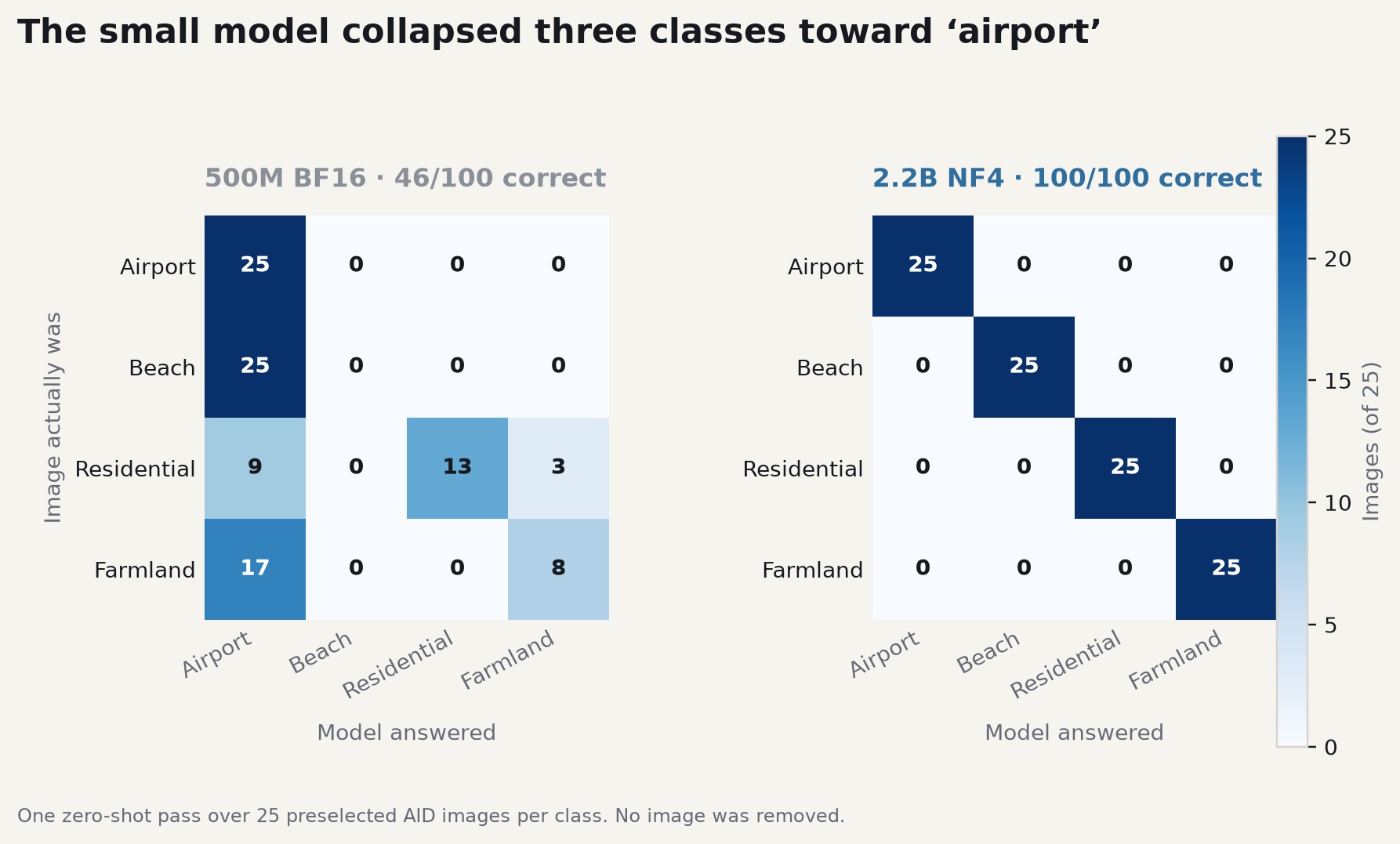 Two confusion matrices. The 500M model gets 46 of 100 images correct and often answers airport. The 2.2B model gets all 100 correct.
