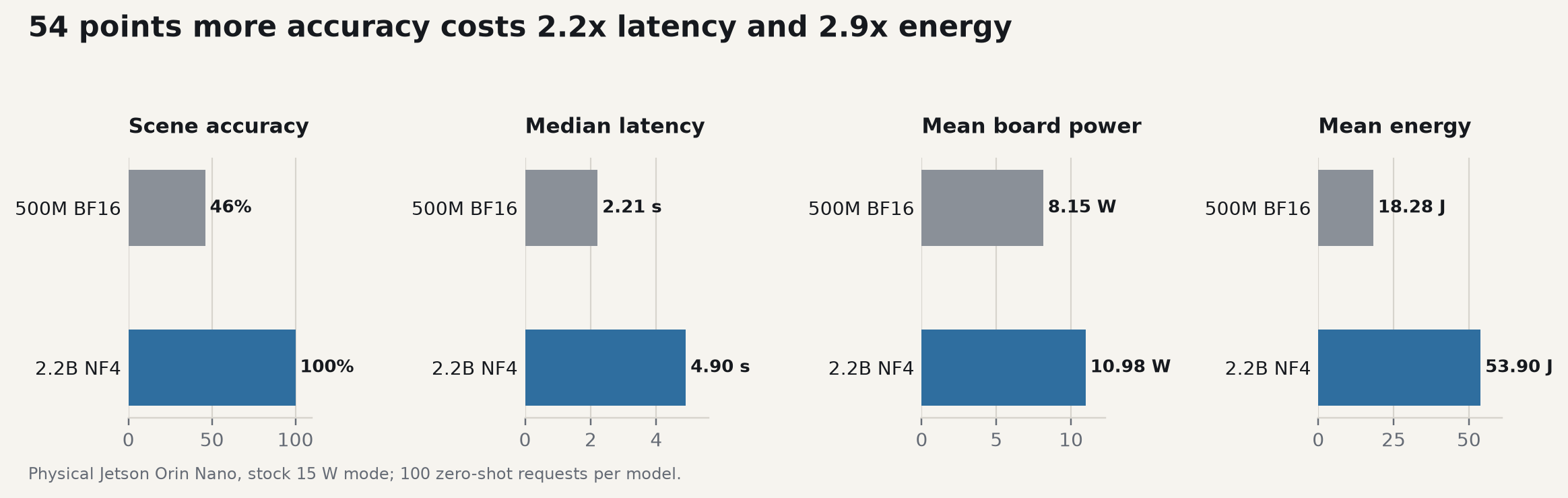 Bar charts comparing scene accuracy, latency, board power, and energy for the 500M and 2.2B models.