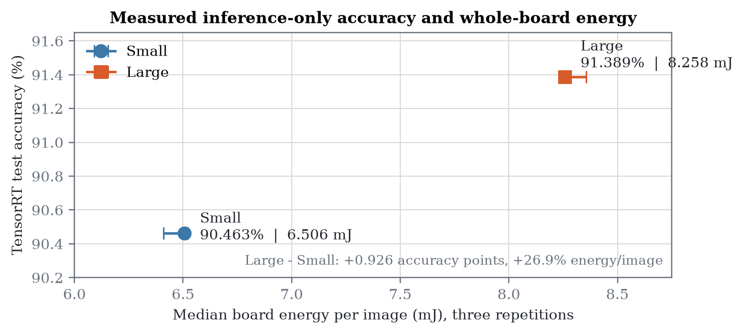 Small and large MobileNetV3 TensorRT tiers plotted by test accuracy and median whole-board energy per image. Small uses less energy while large is more accurate, leaving both non-dominated.